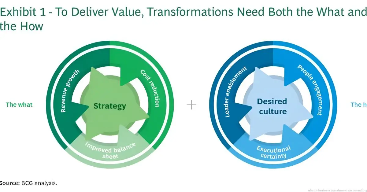 what is business transformation consulting